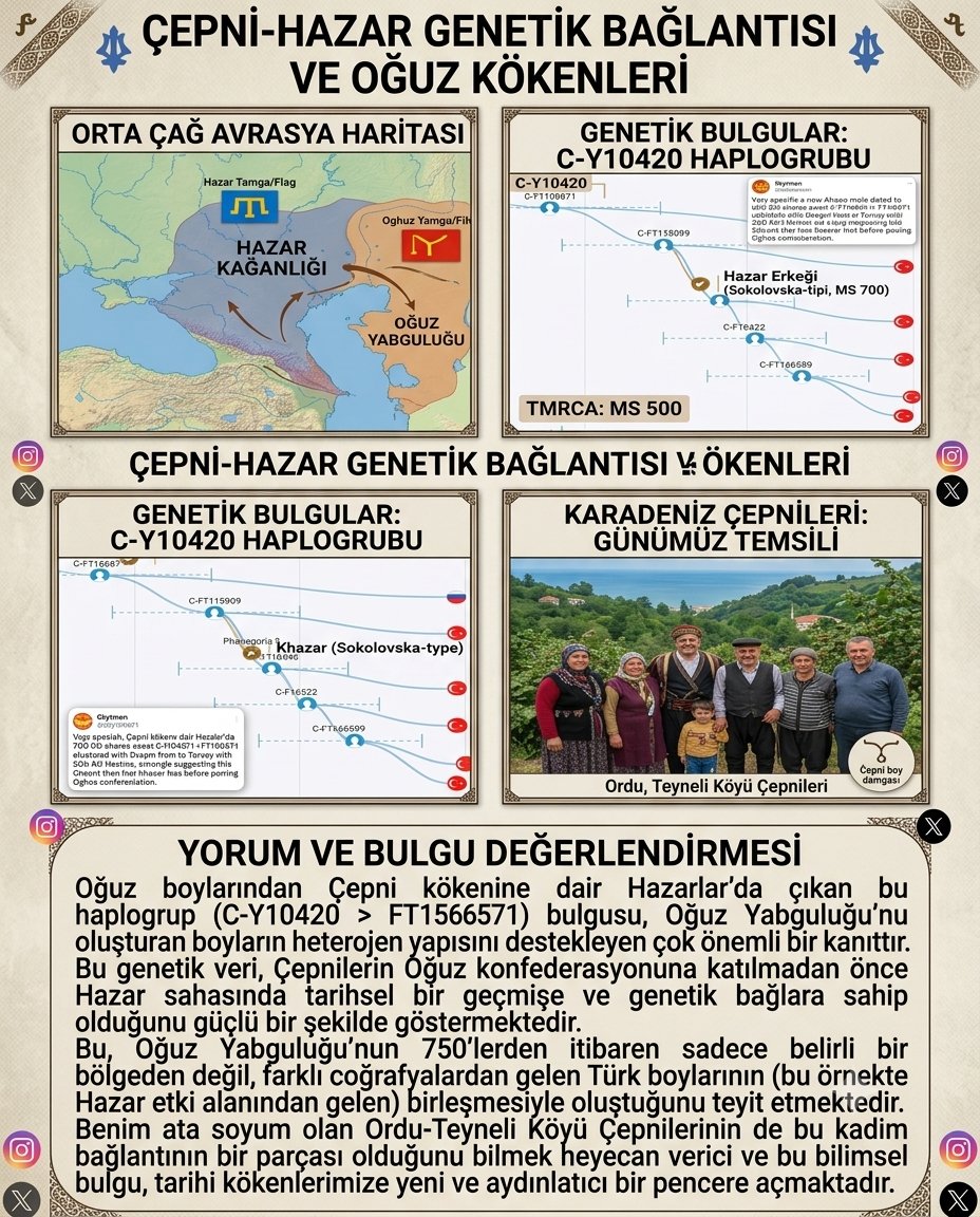 tarihcieren's tweet photo. Oğuz boylarından Çepni kökenine dair Hazar topraklarında, bir Hazar Türk'ünde bulunan bu haplogrup (C-Y10420 > FT156571) verisi, Oğuz Yabguluğu’nun oluşum sürecine dair çok önemli bir genetik bulgudur. Bu veri, Oğuz Yabguluğu’nu oluşturan boyların 750'li yıllardan itibaren homojen tek bir kökenden değil, farklı coğrafyalardaki Türk boylarının bir araya gelmesiyle oluştuğunu desteklemektedir. Çepnilerin Hazar Devleti ile olan bu genetik bağı, onların Oğuz konfederasyonuna katılmadan önce batıda, Hazar sahasında tarihi bir geçmişe ve bağlara sahip olduklarını da net bir şekilde göstermektedir. Ata soyum Ordu Teyneli Köyü'ne uzanan bir Çepni ve haplogrubum da C2 olarak bu bulgu, tarihimizin derinliklerine dair heyecan verici bir aydınlanma sunuyor.

#tarih #türktarihi #çepni #çepnitarihi