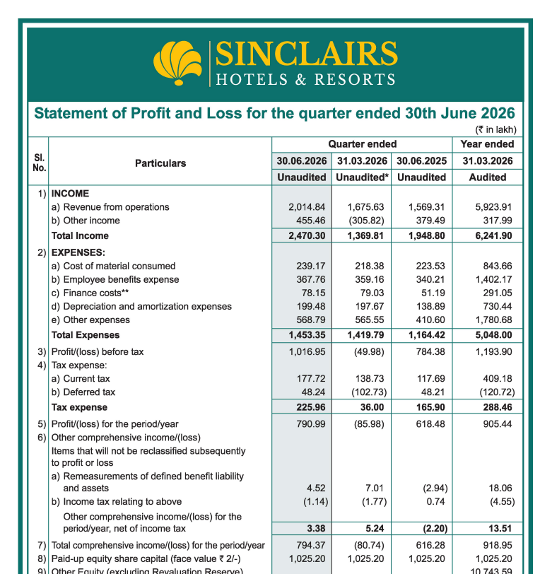 gaze_observer's tweet photo. Sinclairs Hotels Limited Q1FY27 Results:-
#Q1Results #Q1FY27 #Stockmarket #Nifty #Sinclairs
Revenue 20.15 Cr vs 15.69 Cr
(+28.39% YoY┃+20.24% QoQ)
EBITDA 8.39 Cr vs 5.95 Cr
(+41.04% YoY ┃+57.57% QoQ)
EBITDA Margin 41.65% vs 37.91% YoY & 31.78% QoQ
PBT +10.17 Cr vs +7.84 Cr YoY & -0.50 Cr QoQ
(+29.65% YoY)
PAT +7.91 Cr vs +6.18 Cr YoY & -0.86 Cr QoQ
(+27.89% YoY)
Other Income 4.55 Cr vs 3.79 Cr YoY & -3.06 Cr QoQ