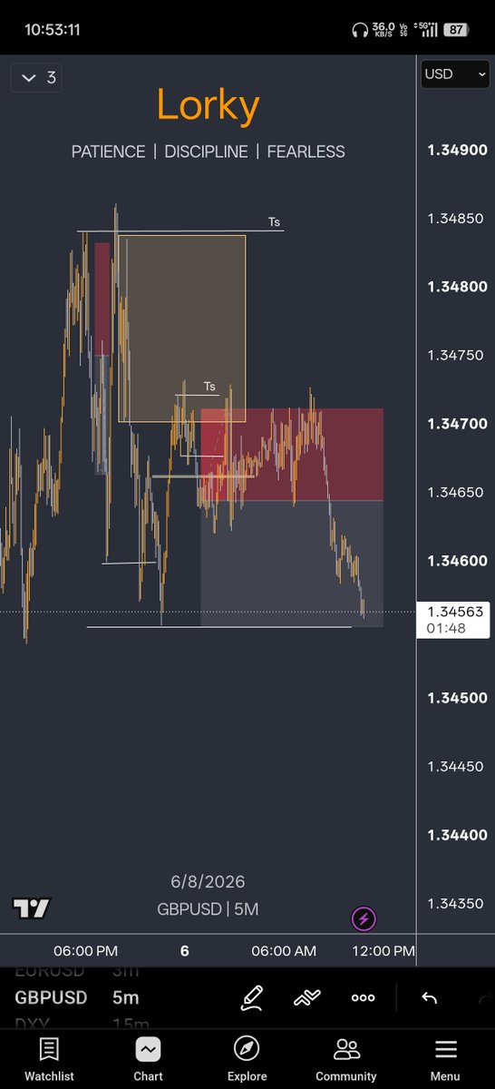RockyRe209's tweet photo. Same trade no session liquidity 

4h supply clean 15min ts and ob 

Mostly I won't trade out of session 

#eurusd #gbpusd #forex https://t.co/OlThurnq0W