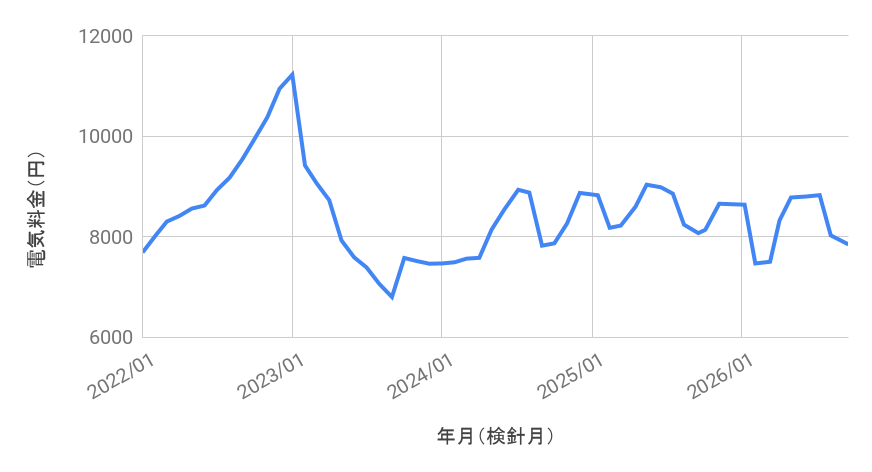 enechange's tweet photo. 【2026年8月】電気代まとめ📊

7月から開始している政府の電気代補助金の影響で、
旧一般電気事業者8社で値下がり！
北海道電力と沖縄電力はわずかに値上がり。

詳しくはこちら👇
https://t.co/R2YQa3NppS

#エネチェンジ #電気代 #電気代補助金

※電気料金の推移グラフは、代表例として東京電力EPの「スタンダードS」を30Aで契約し、月260kWh使用した場合の試算結果です。基本料金＋電力量料金＋燃料費調整額（電気・ガス料金支援の補助金を含む）＋再生可能エネルギー発電促進賦課金で算出。銭単位は切り捨てています。