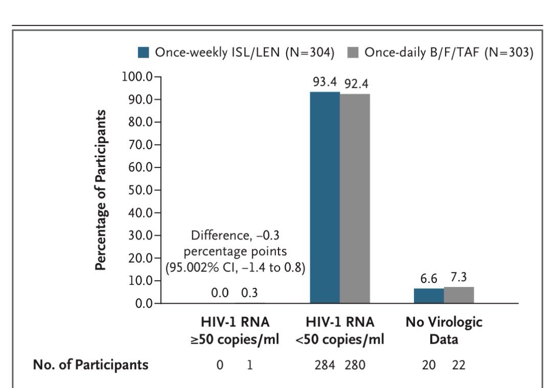 infeccHRUmalaga's tweet photo. Siguen los AVANCES en #VIH 🥳🎉 en @NEJM en Ens Clin F3 con carga viral suprimida❌🦠una combinación de 2 fármacos (#Islatravir➕#lenacapavir) en 1 PASTILLA SEMANAL💊🗓️!!!😳fue NO INFERIOR a un régimen de 3 fármacos en 1 pastilla DIARIA (BIC/TAF/FTC)💊☀️
🔗https://t.co/0objc9Sw03 https://t.co/bqjDTz5Gcj