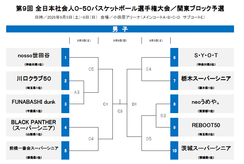 cba_society's tweet photo. 第９回全日本社会人O-50男子　関東ブロック予選
🏀組み合わせが発表されました。 https://t.co/YsrzPQawil