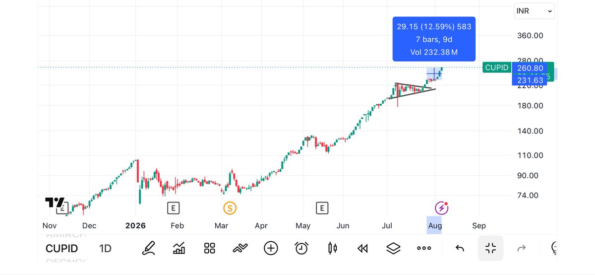 pearlupt's tweet photo. CUPID - 13% Up so far From our levels🔥🔥🔥🔥 https://t.co/XP3vZ6wm6R