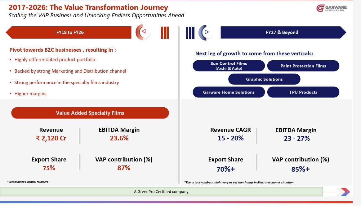 yatinmota's tweet photo. GARWARE Hi Tech up 5% post results
Increase Margin guidance to 23-27% range from 22-25% range prev qtr
PU line commissioning remains on track for Q3 FY27.
The ₹191 crore SCF line, incorporating advanced robotics and automation, is progressing as planned and is expected to commence commercial production in H1 FY28, adding ~1,200 LSF of capacity and strengthening GHFL's specialty films growth pipeline.