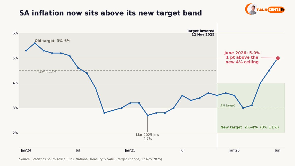 talkcentss's tweet photo. In November 2025, South Africa quietly moved the inflation goalposts. The target range dropped from a 3–6% band to just 2–4%. 

So June's 5.0% inflation print isn't "mid-range" anymore. It's now above the ceiling, and the SARB is feeling the pressure. 

Read more 🔻 https://t.co/3cwNpZAMui