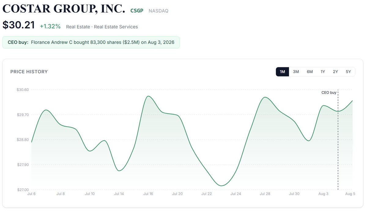 alexcole202's tweet photo. $CSGP CoStar CEO Andy Florance is back at it with another $2.5M open market stock buy. I'm with Andy -- this is a dip buying opportunity. 

The stock has been in a major drawdown on concerns that the company's investment in Homes .com won't pay off. It's possible that CoStar spent too much money on marketing initially, but they have already dialed back and it's showing up in margins accordingly.

CoStar has so much going for it in commercial real estate that it doesn't matter, frankly, if Homes turns out to be a complete failure. Once we're on the other side of those concerns, this stock is poised to rerate. 

Happy to follow Andy into this gem.  Also happy to follow Andy on conference calls. That guy is hilarious! He's the king of wryly roasting rivals.