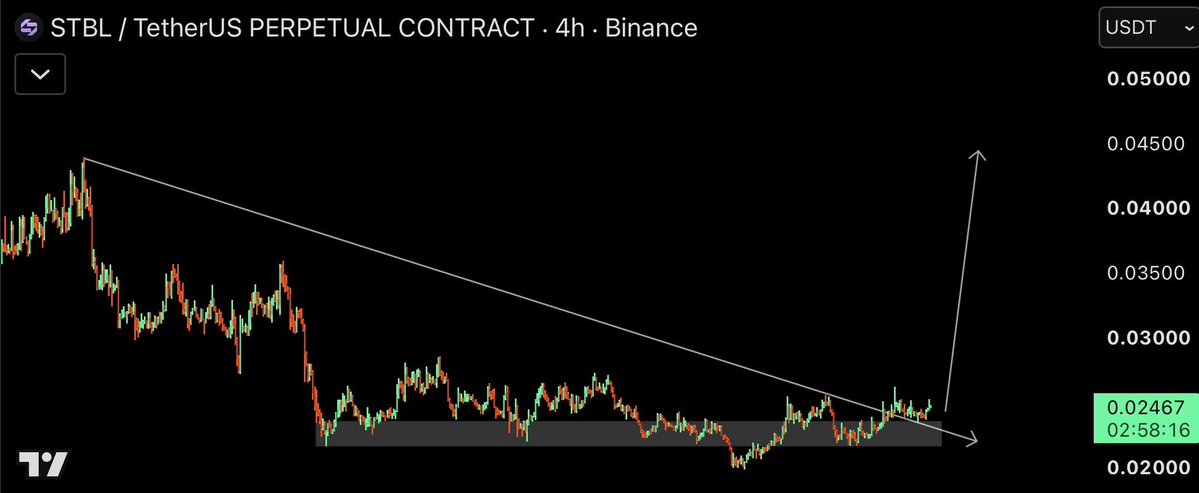 Coreytrades2's tweet photo. $STBL | Opened long.

Pump possible. https://t.co/sDRh4noFeK