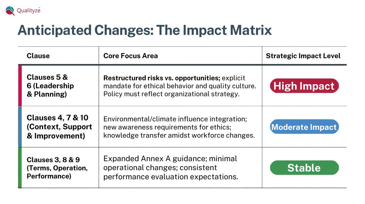 qualityze's tweet photo. ISO 9001:2026 is evolving. The next-gen QMS is shaped by digitalization, sustainability, resilience, and ethical leadership.

Prepare now by aligning your culture, risks, and training with an AI-powered EQMS.

#ISO9001 #ISO90012026 #QMS #QualityManagement #DigitalQuality https://t.co/EeaHOMxS9X