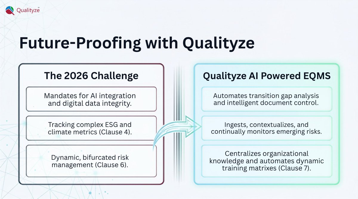 qualityze's tweet photo. ISO 9001:2026 is evolving. The next-gen QMS is shaped by digitalization, sustainability, resilience, and ethical leadership.

Prepare now by aligning your culture, risks, and training with an AI-powered EQMS.

#ISO9001 #ISO90012026 #QMS #QualityManagement #DigitalQuality https://t.co/EeaHOMxS9X