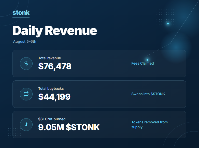 LaunchOnSF's tweet photo. Daily Revenue August 5th-6th

Revenue:
$76,478

Total Buybacks:
$44,199

Burned:
9.05MIL $STONK 

You can track revenue and buybacks via our dashboard, proveable on chain.

https://t.co/vKy5UJFcfo https://t.co/qGtWWL9pLZ