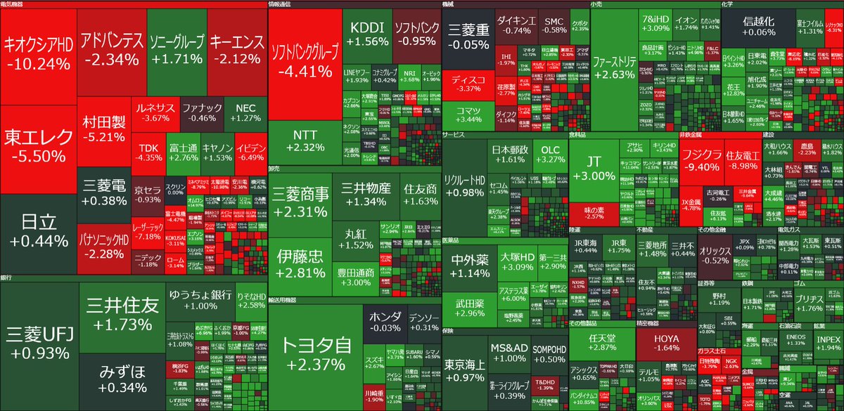 nicosokufx's tweet photo. 🇯🇵日本株 「東証プライム」

値上がり　1,130（72％）☀️
値下がり　401（25％）
横ばい　25（1％）

売買代金　9兆6,880億円

日経平均 -0.93％（-617円）3日ぶり反落
TOPIX +0.24％ 3日続伸

👉️日経平均は下落でも、
東証プライムは値上がりが7割超☀️
日経225構成銘柄は値上がりが75％☀️

✅下落の主な背景
・米ナスダックが5日ぶり反落
・米SOX指数が-1.40％
・サンディスクの時間外急落
・韓国KOSPIが-4.58％
・AI・半導体株に利益確定売り

✅相場を支えた材料
・好決算銘柄に個別物色
・食品、小売りなど内需株に資金流入
・AI・半導体株の戻り基調は続くとの見方