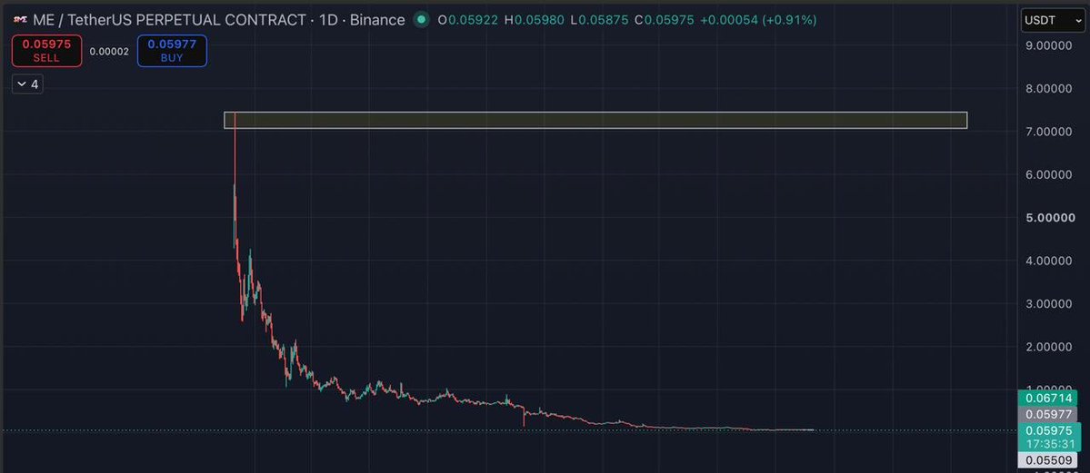 Stratscoach's tweet photo. LONG SIGNAL | $ME 1D BULLISH ( Swing trade ) ⚡️

Entry : 0.0598 - 0.0615
Leverage : Cross 10x
Target : 0.067 - 0.08
Stoploss at : 0.05

Reason : $ME is in bottom . From $7 to $0.06 and it has now been accumulating for a long time . https://t.co/eK6kVEywUI