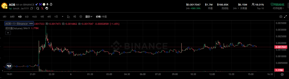 crypto948417's tweet photo. 买了点这个 $AOB 

CZ昨晚喊出的英文口号，本质就是给外国人看的。市值不大，只要跟到一点利好，上升空间很大！

买点当个彩票玩了！

CA： 0xfc0f47393d8b9890ad73f8eb30e713e48e0e7777 https://t.co/hdiaINvcuf