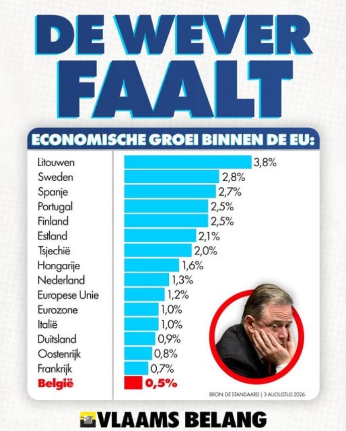 vanopstalbart1's tweet photo. In 2024 vroeg DE WEVER het vertouwen van de kiezer, met de slogan:
VOOR MEER VLAAMSE WELVAART !
Maar wat krijgen we? De traagst groeiende economie van heel de EU !!!
Ofwel kan hij het niet, ofwel kende hij dit scenario en heeft hij staalhard gelogen, ik weet niet wat het ergste is...