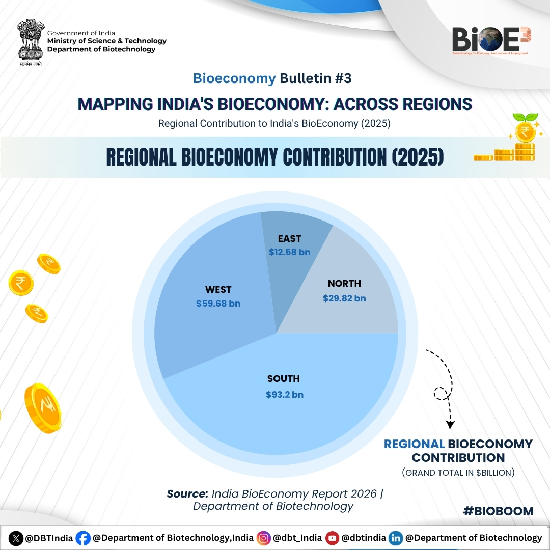 DBTIndia's tweet photo. Bioeconomy Bulletin #3: Mapping India's Bioeconomy Across Regions

India's bioeconomy is growing through the collective strength of its regions.

Regional Contribution to India's Bioeconomy (2025): 
South – $93.2 bn 
 West – $59.68 bn 
 North – $29.82 bn 
 East – $12.58 bn

Together, these regional contributions highlight the expanding role of biotechnology in fostering innovation, economic growth, and sustainable development across the nation.

#BioBoom #BioEconomy #BioE3 #DBTIndia #Biotechnology #Innovation #Science #2YearsOfBioE3 

@DrJitendraSingh
@rajesh_gokhale
@BricDbt
@DBT_inStem @NABI_India @bric_ils @HydNiab @FollowDbtNibmg @NIPGRsocial @NImmunology @BRIC_CDFD @DBT_NCCS_Pune @ICGEB @DBT_inStem @DBT_NBRC @RGCB_Trivandrum @DBT_IBSD @THSTIFaridabad @unescorcb @CSIR_IND @ICGEBNewDelhi @BIRAC_2012 @CSIRIndia @DSTIndia