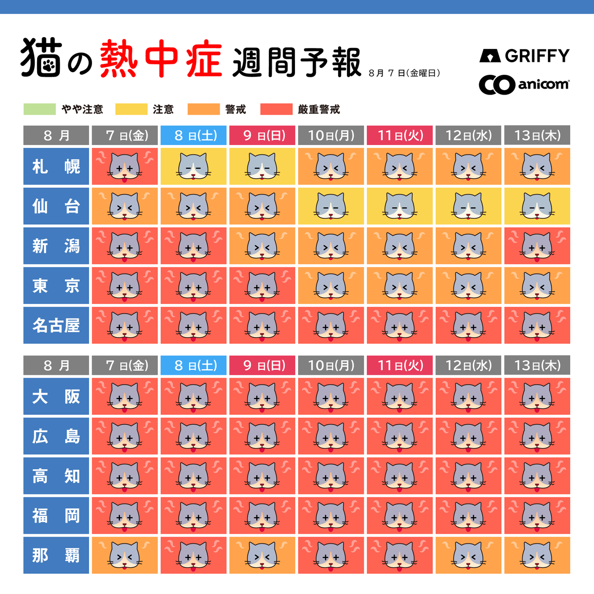 anicom_inc's tweet photo. 8/7(金)からの「猫の熱中症週間予報」を配信します🐱☀️

💡ポイント💡
東海から九州は厳しい暑さが続く見込み🥵🔥
引き続き、熱中症に厳重警戒です⚠️

風通しの良い場所をつくり、
新鮮なお水をいつでも飲めるようにしてあげましょう🚰🐾

室内の温度・湿度管理や風通しを意識することは、
皮膚や耳の健康管理にも役立ちます🌿

▼STOP熱中症プロジェクト
https://t.co/RXWd5QZVxf