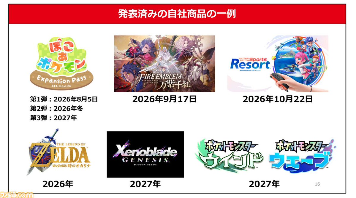 famitsu's tweet photo. 【任天堂決算】Switch2で蘇る『ゼルダの伝説 時オカ』は予定通り2026年に発売
https://t.co/YZJqfqUycJ

決算資料が本日公開。『トモコレ』新作の販売は794万本で大ヒット。今後のソフトは『FE万紫千紅』、『ぽこポケ』追加コンテンツなども控えている。 https://t.co/lqd3wYVOZP