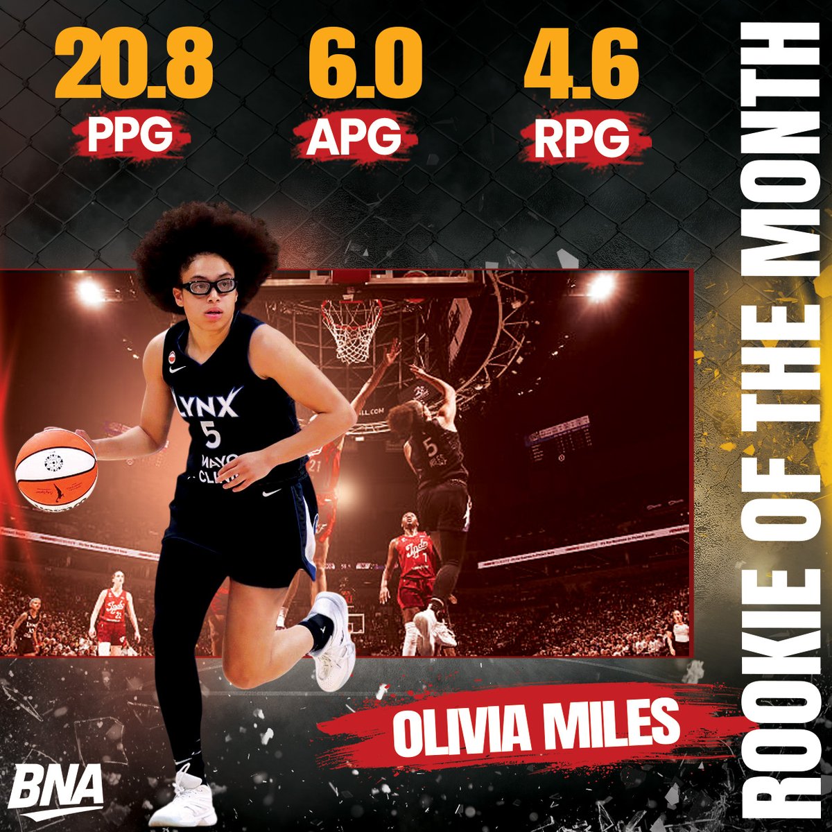 AusBballnews's tweet photo. Olivia Miles continues to shine in her rookie campaign. 🌟

After averaging 20.8 points, 4.6 rebounds and 6.0 assists, Miles has claimed her third WNBA Rookie of the Month award this season. 👏

#oliviamiles #wnba #sports #hoops #basketball #bna https://t.co/zMfhGVMX30
