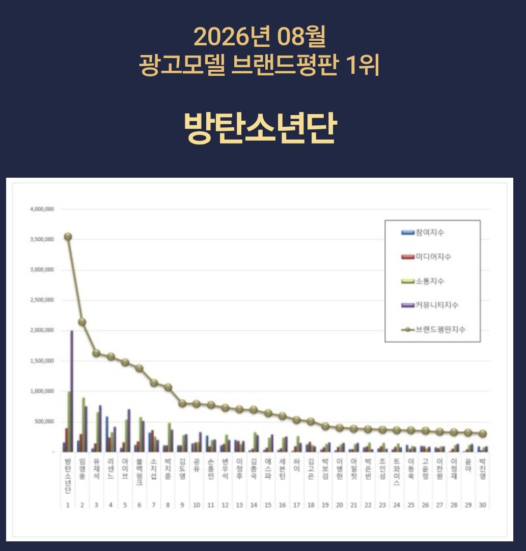 clsrn001's tweet photo. 2026년 8월 광고모델 브랜드평판 1위
 방탄소년단 🎉🎉🎉

#BTS #방탄소년단 #AlwaysWithBTS 
#BTSARMY @BTS_twt https://t.co/hDfh93ZiC3