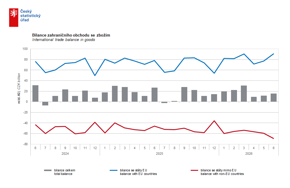 czstatistika's tweet photo. Podle předběžných údajů skončila v červnu bilance zahraničního obchodu se zbožím v běžných cenách přebytkem 15,5 mld. Kč, který byl meziročně o 11,5 mld. Kč nižší.
👉 https://t.co/YFI3DPDFll
#ČSÚ #rychlainformace #zahranicniobchod #dovoz #vyvoz https://t.co/Zs4Va1cnLa