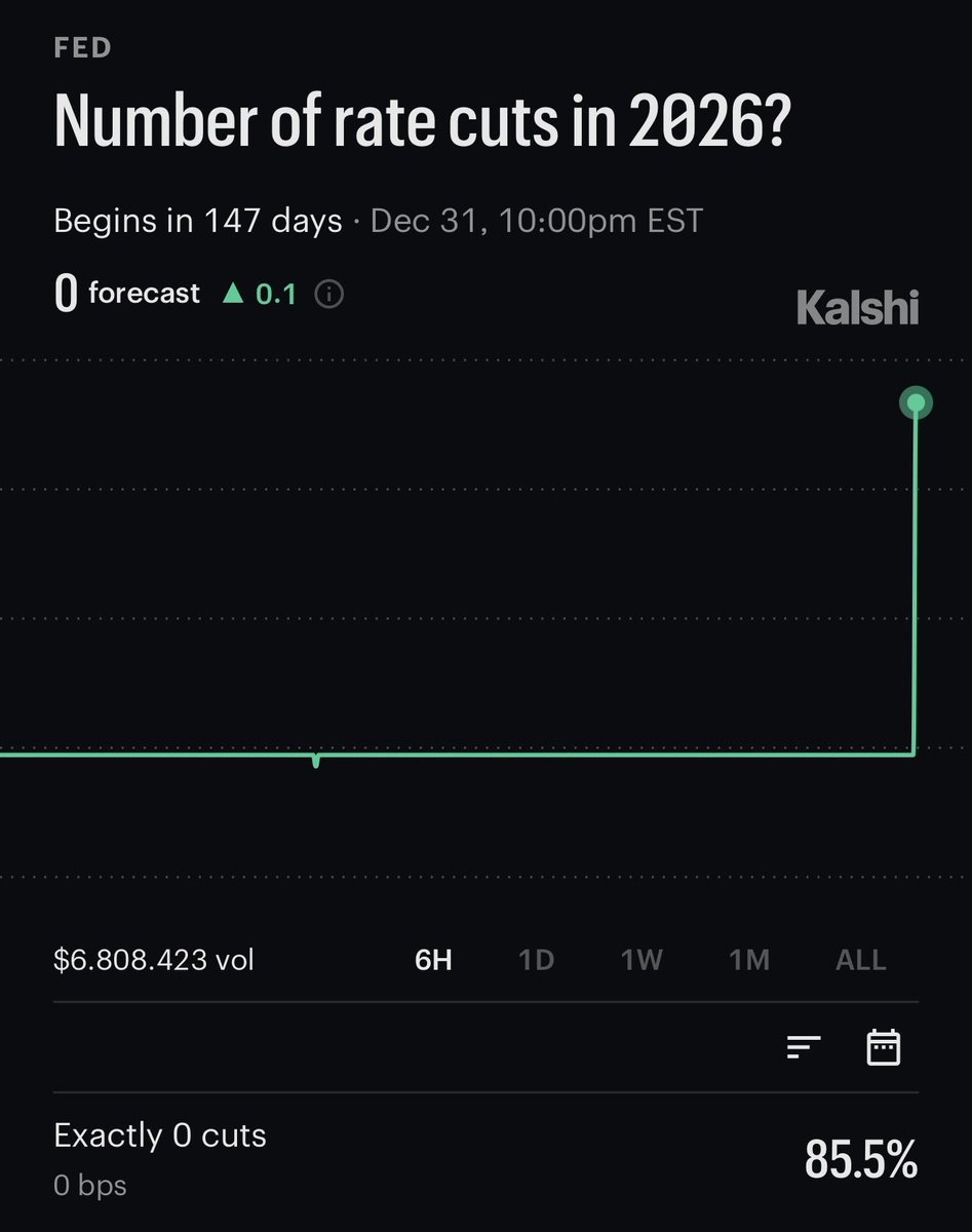 cryptorover's tweet photo. 💥BREAKING:

🇺🇸 Kalshi odds of no rate cuts at all in 2026 surges to 85%.

Something bad is coming... https://t.co/LWOf7TiieB