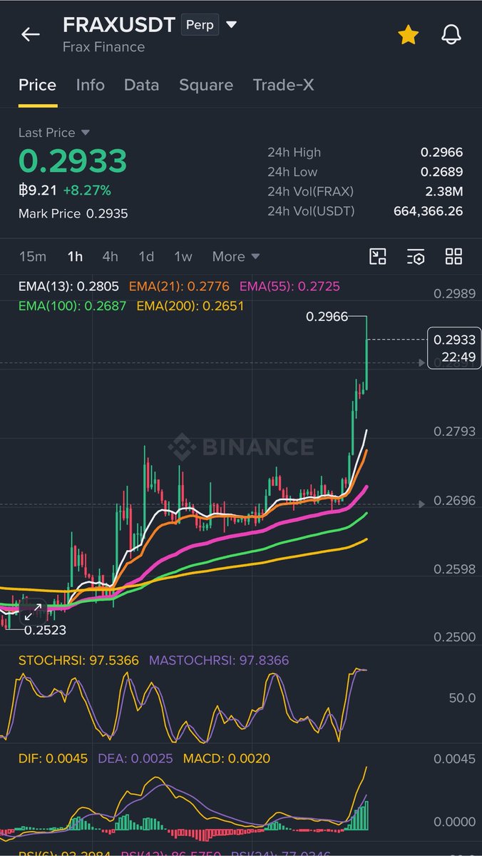 Pure8Nature's tweet photo. Finally it’s waking up 😆

$FRAX https://t.co/zKFCTRYrjz