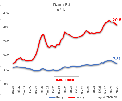 inanmutlu1's tweet photo. Aynı dünya, aynı et. 

Bambaşka fiyatlar.

Bu farkın adı enflasyon değil; tarım ve hayvancılıkta çöküştür. https://t.co/zTa96XUwoS
