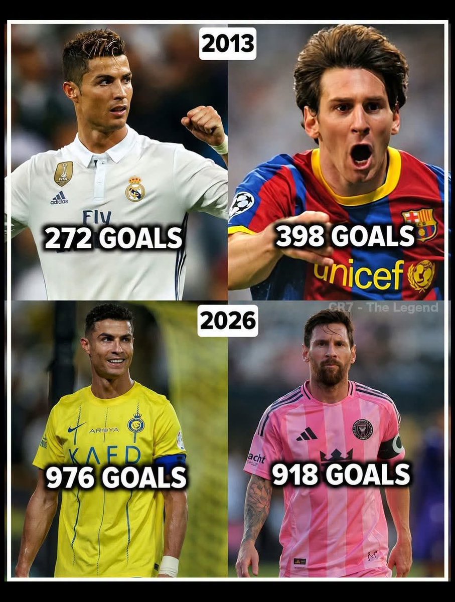 UTD_ECO's tweet photo. Lionel Messi was above Cristiano Ronaldo with 126 goals in 2013. Now is 2026 and Cristiano Ronaldo only needs 24 goals to reach 1000 goals and become the first footballer to score a milestone goal in the history of football 🐐 https://t.co/phujzLPjcm
