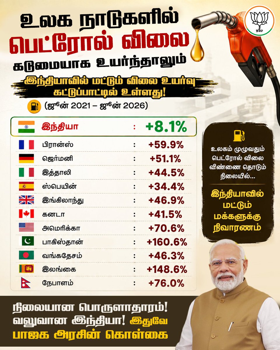 BJP4TamilNadu's tweet photo. உலக நாடுகள் எரிபொருள் நெருக்கடியால் பெட்ரோல் விலையை  உயர்த்திய சூழலிலும், இந்தியாவில் கட்டுப்படுத்தப்பட்டுள்ளது. அதற்குக் காரணம் பாரதப் பிரதமர் திரு. @narendramodi அவர்களின் திறமையான நிர்வாகமும், மக்களின் நலனை முன்னிலைப்படுத்திய பொருளாதார அணுகுமுறையுமே. https://t.co/Yy4VWH6u15
