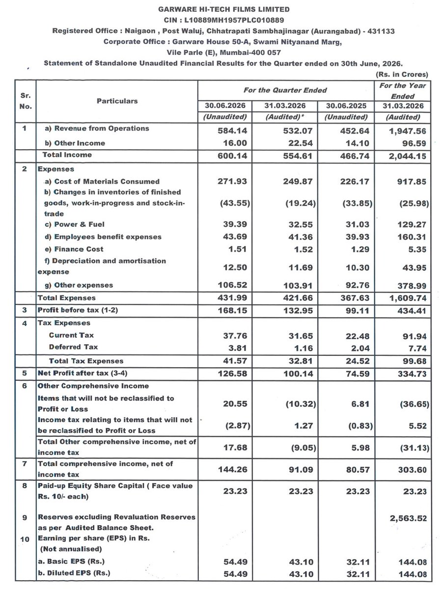 sg251083's tweet photo. 🚘🎞️ Garware Hi-Tech Films Limited | Results | Q1FY27
Current Price: ₹7702.5 (+3.99%)
6th Aug'26
Strong Profit Growth & Stock in Super Momentum 🚀
Revenue : 👇🏻
₹633.08 cr vs ₹494.99 cr (YoY)
⏏️28%, Q4 at ₹596.69 cr.
Operating Profit (EBITDA) : 👇🏻
₹191.7 cr vs ₹123.0 cr (YoY) ⏏️56%
PAT : 👇🏻
₹132.65 cr vs ₹83.02 cr (YoY) ⏏️60% | Q4 at ₹108.21 cr.
Total Comprehensive Income:💥
Achieved ₹150.42 cr up from ₹91.11 cr (YoY).
EPS at 57.10 vs 35.73 (YoY) and 46.58 (QoQ)
Key Highlights:
Operational Excellence in Specialty Films 🎞️
The company delivered its best-ever quarter with record quarterly revenue and profitability, driven by strong momentum in architectural and automotive segments despite geopolitical trade volatility.
Robust Management and Product Focus 💪
Under the leadership of Chairman Dr. S. B. Garware, the company has pivoted to a value-added product (VAP) mix which now contributes 87% of total revenue, leveraging over three decades of innovation experience.
Significant Margin Expansion 📈
EBITDA margins crossed the 30% mark for the first time, reaching 30.3% compared to 24.8% in the same quarter last year, supported by operating leverage and favorable product mix.
------------------------------------
📈 Technical View (Monthly Chart):
Parabolic Breakout: 📈
The stock has entered a vertical ascent phase, breaking out past previous resistance levels near 5,000 to reach an all-time high of ₹7703
Support Levels:
The 50 SMA currently situated near the ₹2730 level, acting as a major long-term base, though price has deviated significantly to the upside.
Trend Pattern:
Extremely strong monthly uptrend confirmed by rising green volume monthly bars during the latest price surge, indicating massive buying interest at higher levels.
#GarwareHiTech #SpecialtyFilms #PPF #StockMarketIndia #GrowthStocks
This is not a Buy/Sell recommendation. Sharing for information and for educational purposes only.