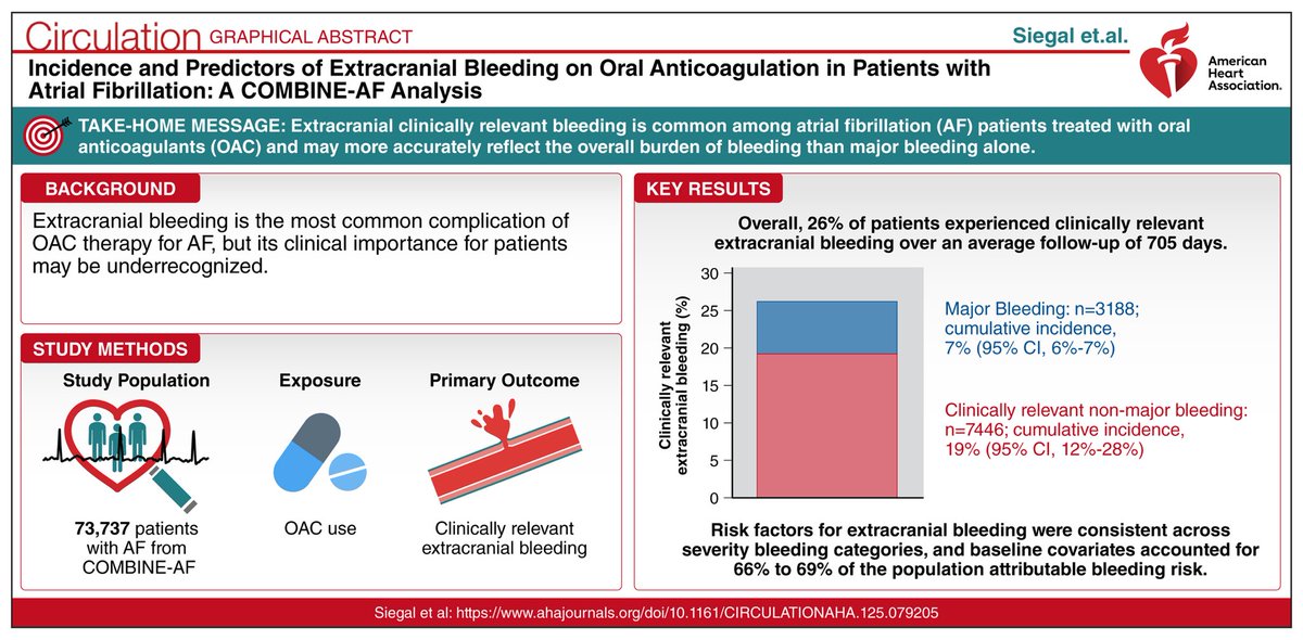 MedicalTel6223's tweet photo. 🔬 BREAKING from Circulation:

A pooled analysis of 73,737 patients with atrial fibrillation from 5 pivotal randomized trials (COMBINE‑AF) — comparing direct oral anticoagulants vs warfarin — provides comprehensive data on the incidence, predictors, and population attributable risk of extracranial bleeding, the most common complication of OAC therapy.

✅ Cumulative incidence of clinically relevant extracranial bleeding was 26% (95% CI: 18%–35%) over a mean follow‑up of 705 days — corresponding to an event rate of 7.6 per 100 person‑years
✅ Major bleeding occurred in 7% (2.1 per 100 person‑years); clinically relevant non‑major bleeding in 19% (5.2 per 100 person‑years)
✅ Bleeding site distribution differed by severity: gastrointestinal bleeds accounted for 49% of major bleeds, 26% of clinically relevant bleeds, and 15% of clinically relevant non‑major bleeds
✅ Risk factors for bleeding were consistent across severity categories
✅ Multivariable models explained 66%–69% of the population attributable bleeding risk — suggesting that additional unmeasured or unknown factors contribute to the remaining one‑third

This analysis demonstrates that extracranial clinically relevant bleeding is far more common than major bleeding alone and may more accurately reflect the overall burden of OAC therapy in patients with AF. The substantial unexplained risk highlights the need for further research to improve bleeding risk prediction. 📖

📄 Read the full paper: Incidence and Predictors of Extracranial Bleeding on Oral Anticoagulants for Stroke Prevention in Patients With Atrial Fibrillation: A COMBINE‑AF Analysis
🔗 DOI: 10.1161/CIRCULATIONAHA.125.079205

#Circulation #AFib #OAC #Bleeding #Anticoagulation #Cardiology #StrokePrevention