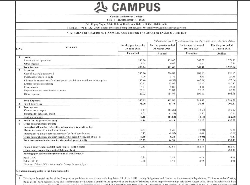 gaze_observer's tweet photo. Campus Activewear Ltd Q1FY27 Results:-
#Q1Results #Q1FY27 #Stockmarket #Nifty #Campusactive
Revenue 385.20 Cr vs 343.27 Cr
(+12.21% YoYโ-15.46% QoQ)
EBITDA 54.67 Cr vs 49.27 Cr
(+10.96% YoY โ-33.70% QoQ)
EBITDA Margin 14.19% vs 14.35% YoY & 18.10% QoQ
PBT 35.29 Cr vs 30.38 Cr
(+16.16% YoYโ-39.96% QoQ)
PAT 26.14 Cr vs 22.20 Cr
(+17.75% YoYโ-40.78% QoQ)
Other Income 8.04 Cr vs 6.14 Cr YoY & 6.05 Cr QoQ