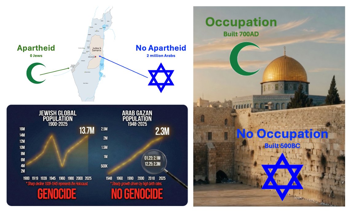 Andre768248's tweet photo. @CoreyWriting Actually "Palestine" has no right to exist. But despite that and despite the Arabs having started multiple wars, Israel offered "Palestine" a state 5 times, and 5 times they refused. 

And then came October 7. So "no", "Palestine" has no right to exist whatsoever. It never did. https://t.co/3fgJczITc4