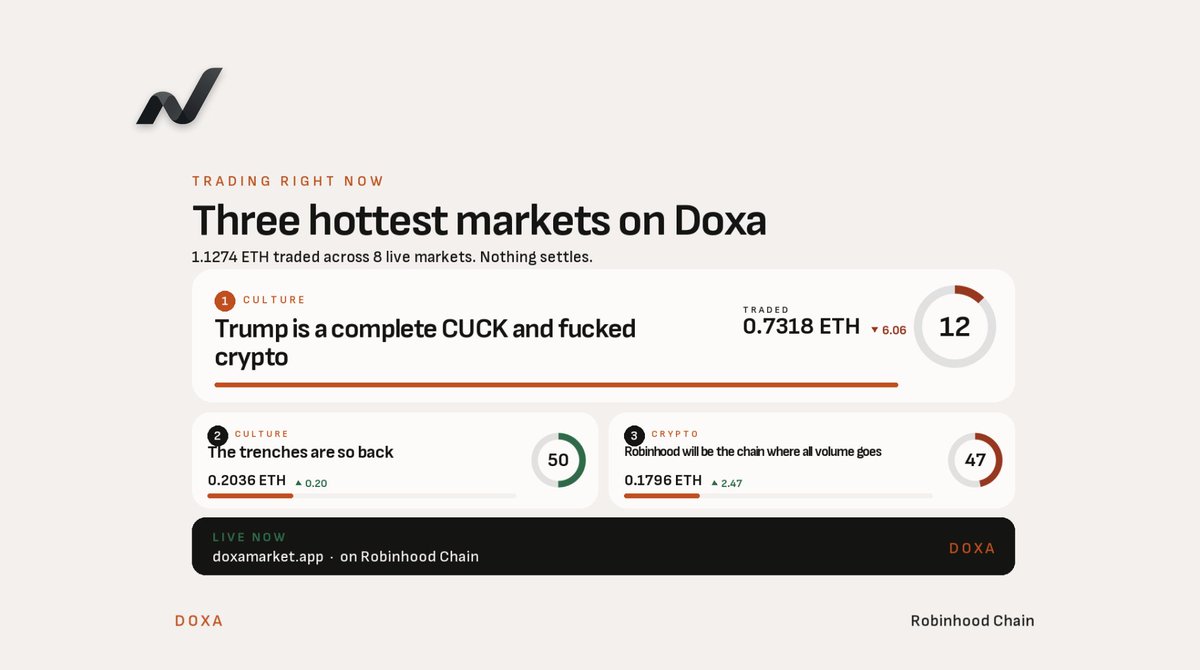 DoxaMarketApp's tweet photo. The top markets starting to heat up on Doxa.

-> https://t.co/8Dn26rqdnu https://t.co/rImFPtWyfA