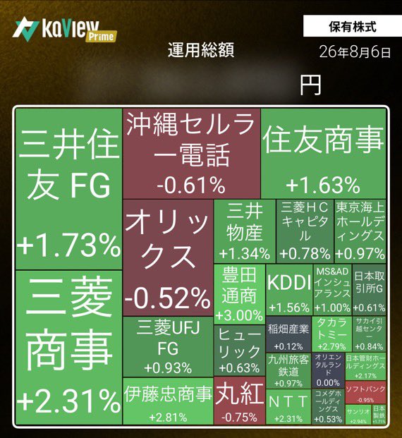 azukinana2010's tweet photo. 令和8年8月6日(木)
日本株PF＋1.17%⭕️

💫三大指数🏰
・ #日経平均 −0.93%📉
・ #TOPIX ＋0.24%📈

MVP👑
✅三菱商事＋2.31%、伊藤忠商事＋2.81%、豊田通商＋3%⭕️

豊田通商上げ過ぎ！
どないなってるんや😳

#カビュウ 紹介コード【67JA】
https://t.co/dc2GPQxmxL 

#TradeNote 
#日本株 
#米国株 https://t.co/kE6y4asFeC