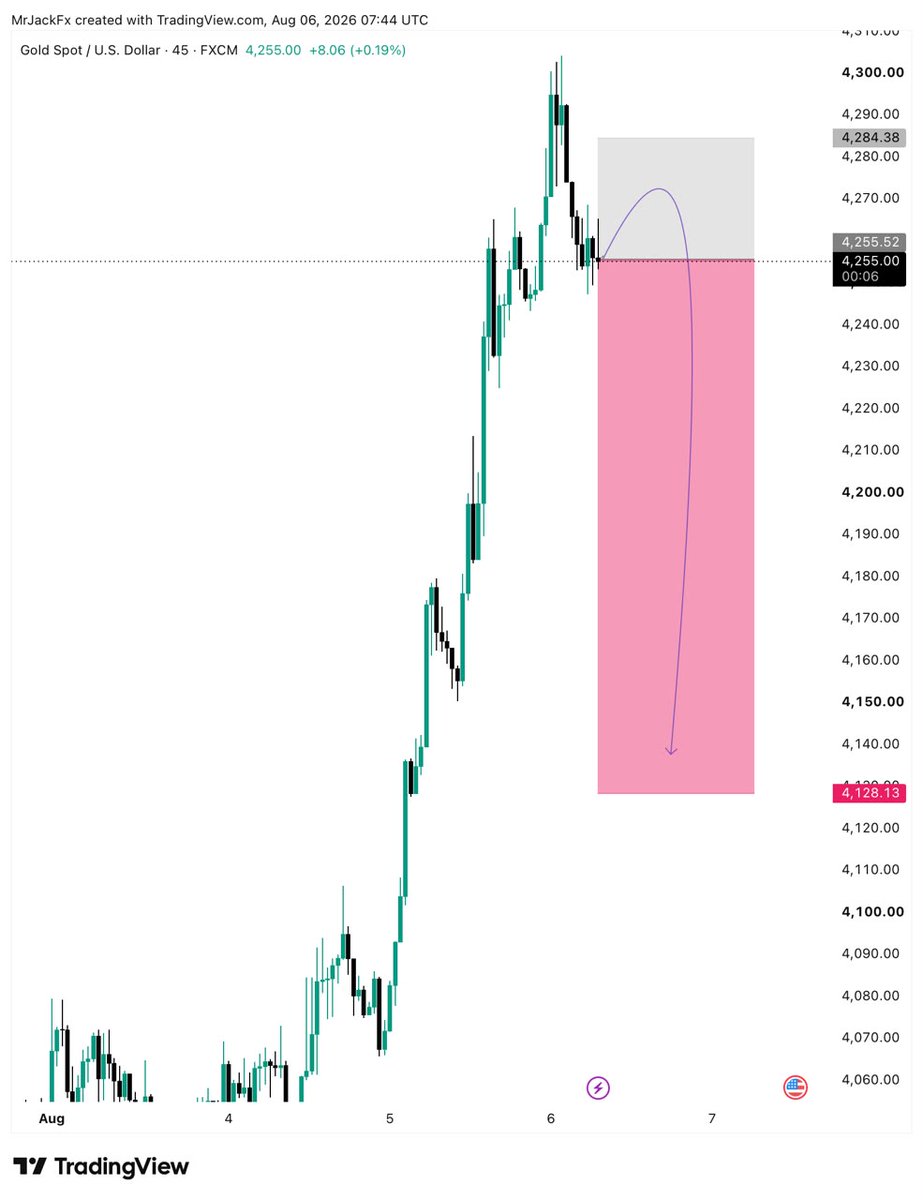 g65591_'s tweet photo. #XAUUSD lNSTANT SELL

Entry: 4255 .4260

Targets: 4200• 4150• 4128

Stay Tuned For Updates. 🚀 

What's your take on gold—will all targets be hit today? Comment below! For more accurate trading signals don t forget to like share and join our VIP channel https://t.co/Inh3etJRwx