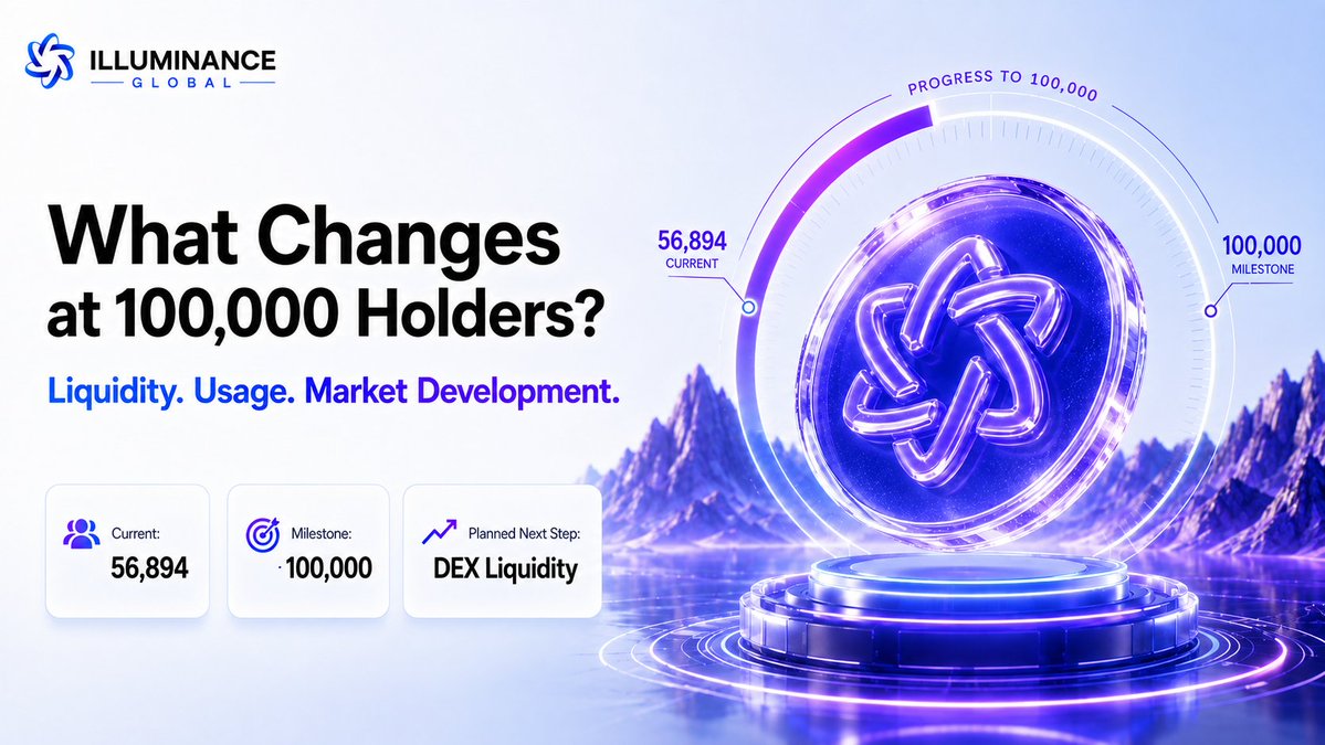 IlluminanceAI's tweet photo. 🌐 IQN has reached the halfway point – what will change when it reaches 100,000 holders?
IQN currently has 56,894 holders, meaning Illuminance Global has reached 56.9% of its planned holder count. Reaching this goal will increase the holder network by nearly 99.6% compared to today's level, creating a significantly broader base ahead of the token's planned market launch.

📊 There are currently over 178,500 IQN tokens in circulation, with many more planned in the coming months. This phased structure allows for the expansion of adoption, circulation, and usage of the product in stages, rather than releasing the entire supply at once.

⚙️ Reaching 100,000 holders changes IQN's role in the ecosystem. The priority today is adoption and platform utility. Upon reaching this milestone, the planned next step will be the implementation of DEX liquidity, which will provide users with a marketplace for broader token circulation. A network of 100,000 holders will provide nearly double the current participant base for this launch, supporting increased usage, a wider distribution of transactions, and stronger conditions for liquidity development.

🚀 Illuminance Global plans to begin market development through DEX liquidity, with potential expansion to CEX as adoption and utility further grow. The target remains the same—Q4 2026—but the sequence is clear: first grow the user base, then expand liquidity, and only then move toward a broader market presence.

IQN is already halfway to its key milestone. The next 49,898 holders will determine how quickly the implementation will evolve into a functioning marketplace.
#IlluminanceGlobal