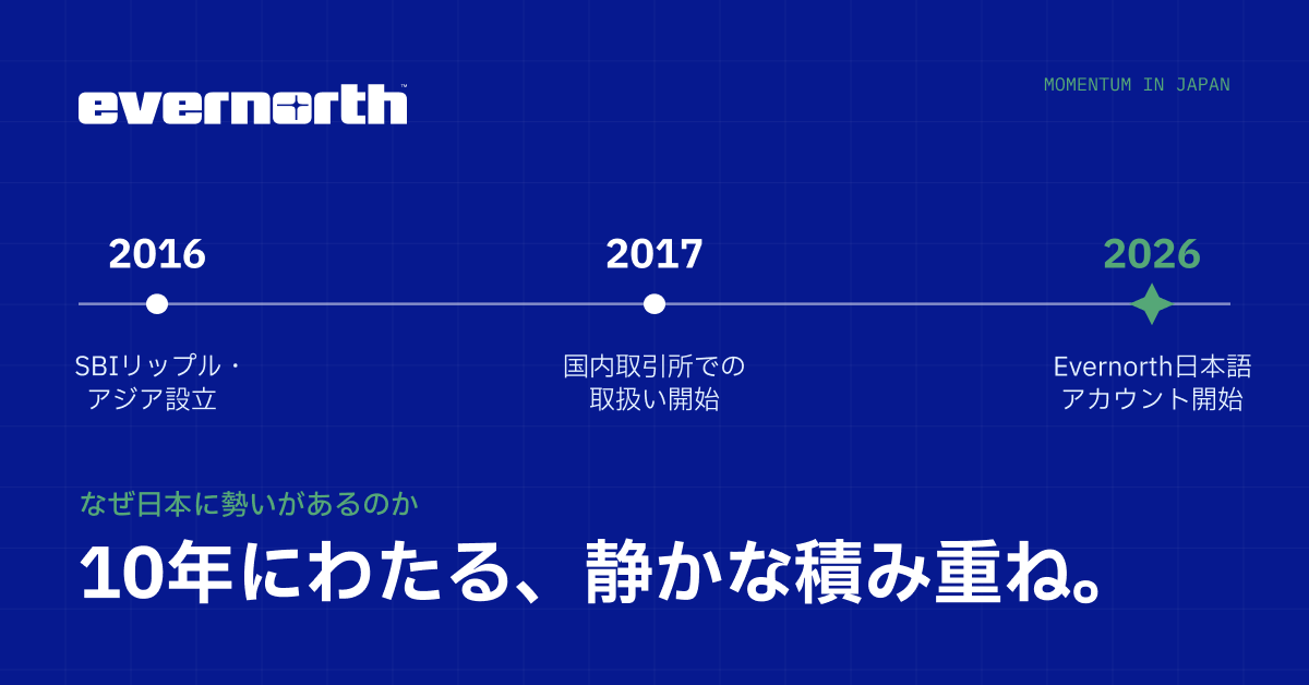 evernorth_jp's tweet photo. なぜ日本では、これほど早くからXRPの可能性が注目されてきたのでしょうか。

2016年、SBI Ripple Asiaが設立されました。翌年には、国内の取引所でXRPが取り扱われるようになりました。世界の多くがまだ動向を見極めていた頃から、日本ではすでに動きが始まっていたのです。

これは偶然ではありません。長年にわたる取り組みの積み重ねです。

This content is for informational purposes only and does not constitute investment advice. This content may contain forward-looking statements that involve risks and uncertainties; actual results may differ materially. Digital assets involve risk, including potential loss of principal. Learn more about Evernorth: https://t.co/hSULHEoqDs