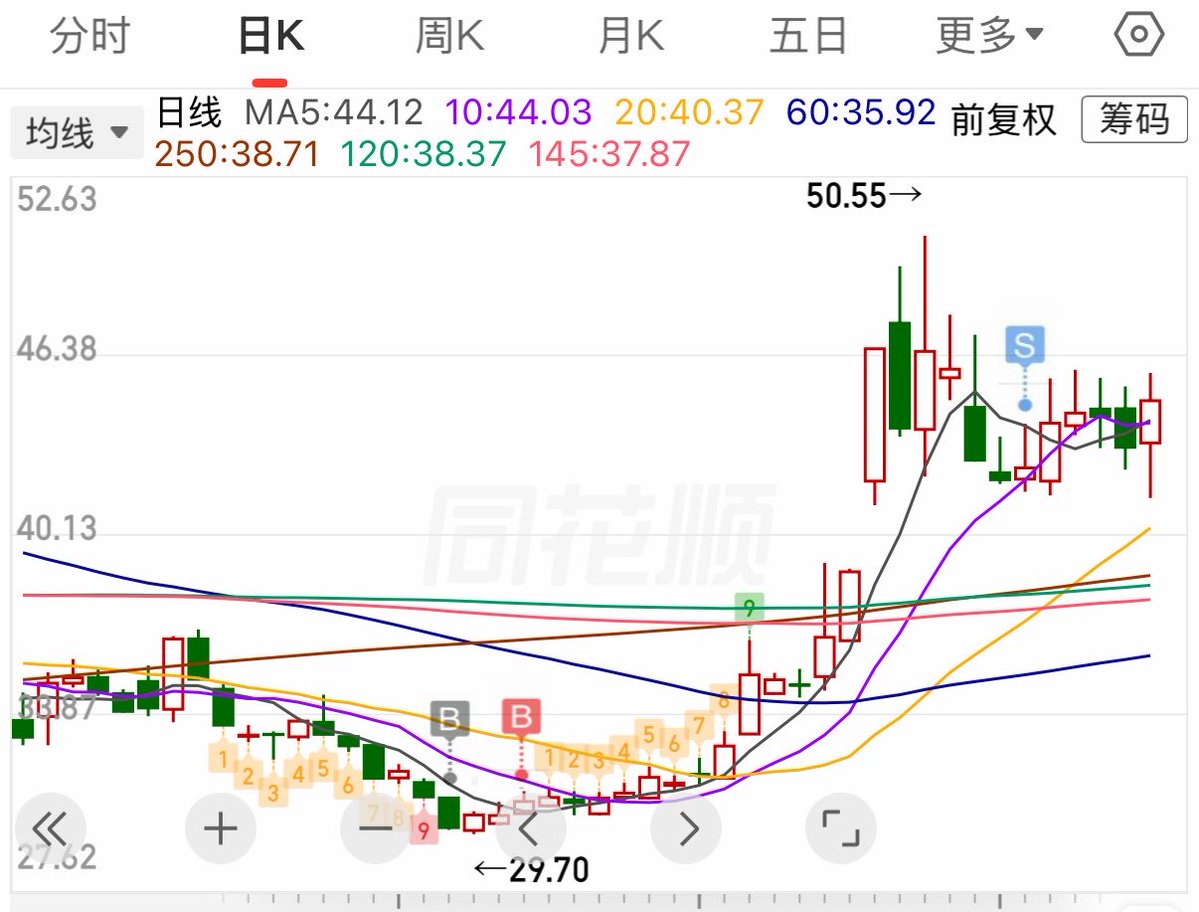 Zj199602's tweet photo. Mi姐有一个我特别喜欢的实战方法：5日线持股法。

规则极其简单，

我今年用这个方法，在一只主升浪股票上吃到了完整的涨幅。中间有两次盘中大跌差点割了，但收盘都守在5日线上，就硬拿住了。

最后在跌破5日线的第二天离场，虽然没有卖在最高点，但赚到了大部分利润。

不追求完美，追求“足够好”。 https://t.co/cqdtVMSy39