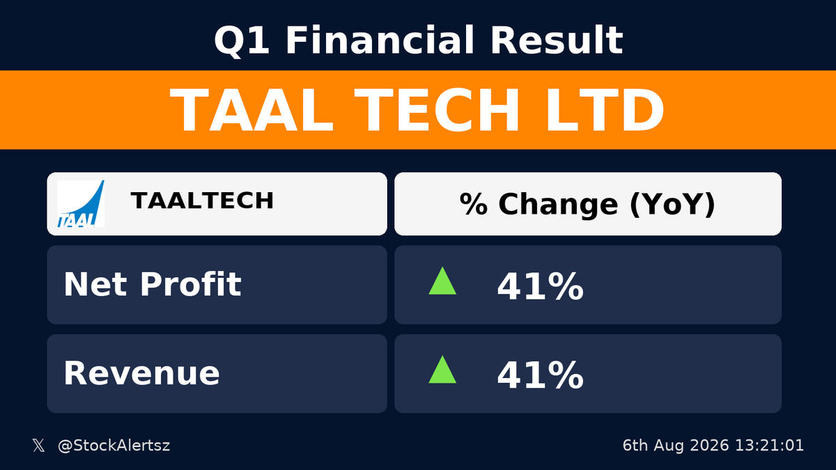 StockAlertsz's tweet photo. 🟢 🟢 🌟 Very Good : TAALTECH
💰 Profit up 41% (YoY)
🛒 Revenue up 41% (YoY)
#TAALTECH #StockAlertsIndia https://t.co/m8Wv8Feeos