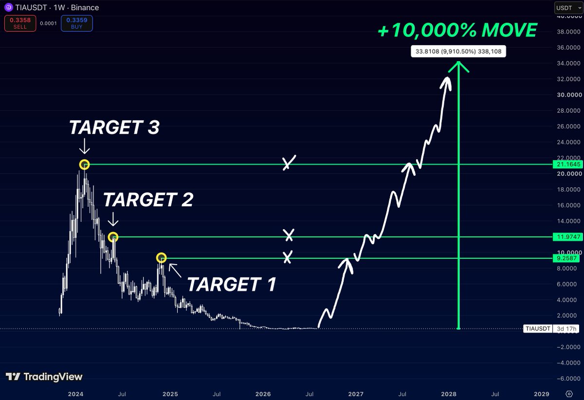 0xLogicalx's tweet photo. $TIA is one of those charts that looks dead… until you zoom out.

Everyone remembers the collapse.

Almost nobody is paying attention to what comes after it.

And that’s usually where the real money is made.

Look at those three levels.

$9.25.

$11.97.

$21.16.

They’re not random numbers.

They’re the exact places where the market lost control before.

Markets have a funny habit of revisiting unfinished business.

Here’s what most people get wrong.

They think a 10x move starts with green candles.

It doesn’t.

It starts with boredom.

With months of sideways price action.

With people saying, “I’ll buy it later.”

Then one breakout happens…

And “later” suddenly costs 200% more.

If $TIA starts reclaiming these historical supply zones one by one…

The narrative changes completely.

First, nobody believes the move.

Then everyone calls it a relief rally.

Then the same people start tweeting price targets twice as high.

Crypto never changes.

Only the emotions do.

The funny part?

Most traders spend years searching for the next 10x…

While ignoring charts that already showed they’re capable of making one.

$TIA has done it before.

Now the market is about to decide whether history deserves another chapter.