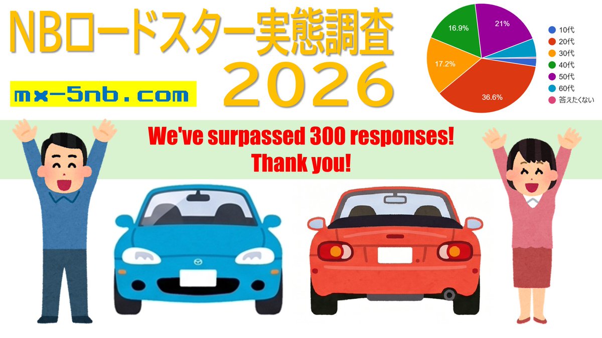 AZ1MSV's tweet photo. 【お礼】NBロードスター実態調査、回答数が300件を超えました。ご協力いただき感謝です！
また、回答者年代が若い！NBが若者のLWSとして浸透しているのは嬉しい限りです。安価なFRって少ないですからね…
↓　回答はまだ受付中、よろしくお願いします！
https://t.co/ChlXiEZn9s https://t.co/HzWoUhTKP3