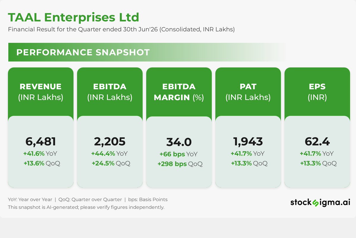 myAlerts_in's tweet photo. #TAALTECH
TAAL Enterprises Ltd | Financial Result for the Quarter ended 30th Jun'26 (Consolidated, INR Lakhs) | Disc: AI generated, please verify https://t.co/mmFJIrKwkq