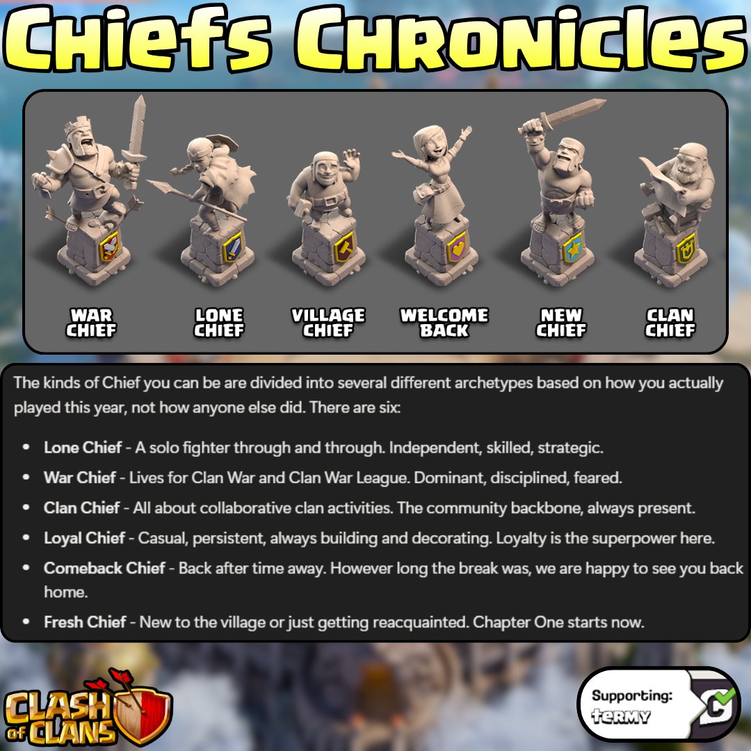 Termynater_'s tweet photo. The NEW Chiefs Chronicles Event is HERE!

This Event gives you a personalized experience of your stats from the last year and a EXCLUSIVE Deco for free!

NEW video explaining the event out now: https://t.co/uEu9WnCILy

Which statue did you end up getting?
#ClashOfClans https://t.co/zPmVNYXWyA