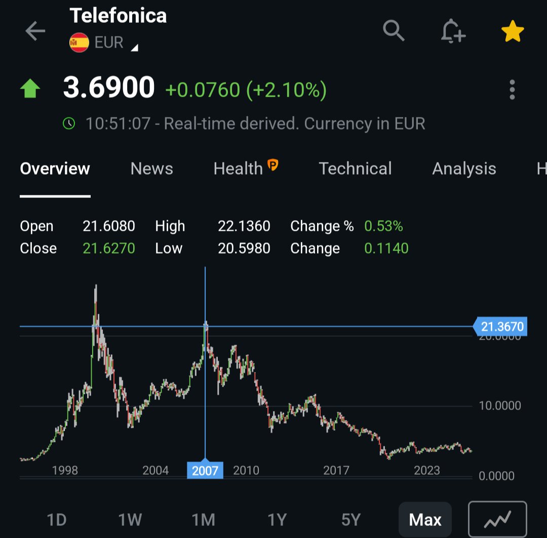 math_markets's tweet photo. Tendrías 1 MILLÓN DE EUROS si hubieras invertido 6M en Telefónica hace 20 años.

Además, todos los años recibirías 50.000€ limpios en dividendos.

Más de 4.000€ al mes limpios.

La magia del interés compuesto💸 https://t.co/47NJ0VTe6O