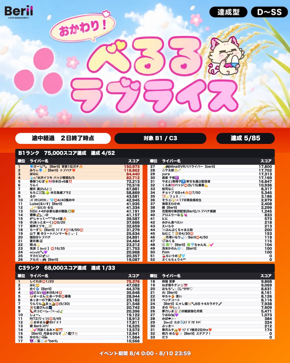 beril_liver's tweet photo. ╭━━━━━━━━━━╮
　　　   おかわり！　　   　
　　 べるるラブライス
          2日目途中経過　 　
╰━━ｖ━━━━━━━╯

📅 8月4日(火)0:00〜8月10日(月)23:59

【達成型】【D-SS】【リスナー部門】

べるるデザインパッケージのお米🍚

このイベントでしか手に入らない限定べるるデザインのお米、その名も「べるるラブライス」
25年12月に行ったラブライスイベントの第二弾が登場！

今回も『リスナー部門』を開催！一緒にべるるラブライスを美味しく食べましょう！

📍イベントページ
https://t.co/b0Vzw92pxy

🚨速報ページ
https://t.co/oW7SqdeW1c

#Beril #Palmu #Beril事務所イベント #Berilイベント