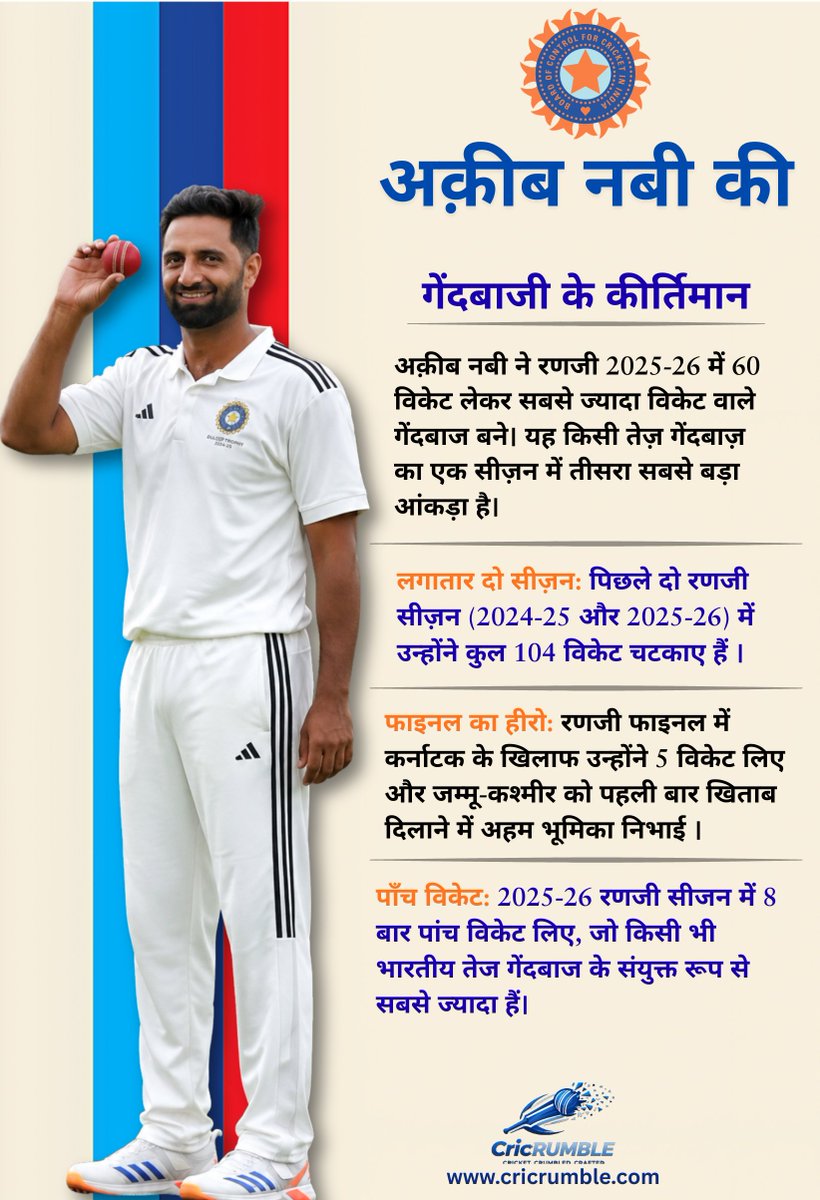 cricrumble's tweet photo. #AaqibNabi #TeamIndia #RanjiTrophy #IndianCricket #FastBowler #CricketNews #BCCI #JammuKashmir https://t.co/Fekiai9Qm8