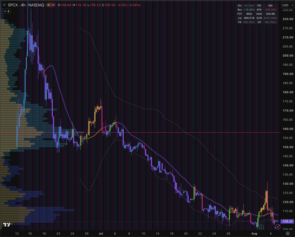 hoodaclown's tweet photo. @rdd147 failure to hold 150 last month and failed breakout at 117 this week looks weak to me. That pop should have been able to get higher into the low volume are or at least build sideways if there was any strength. https://t.co/HQThrt505R