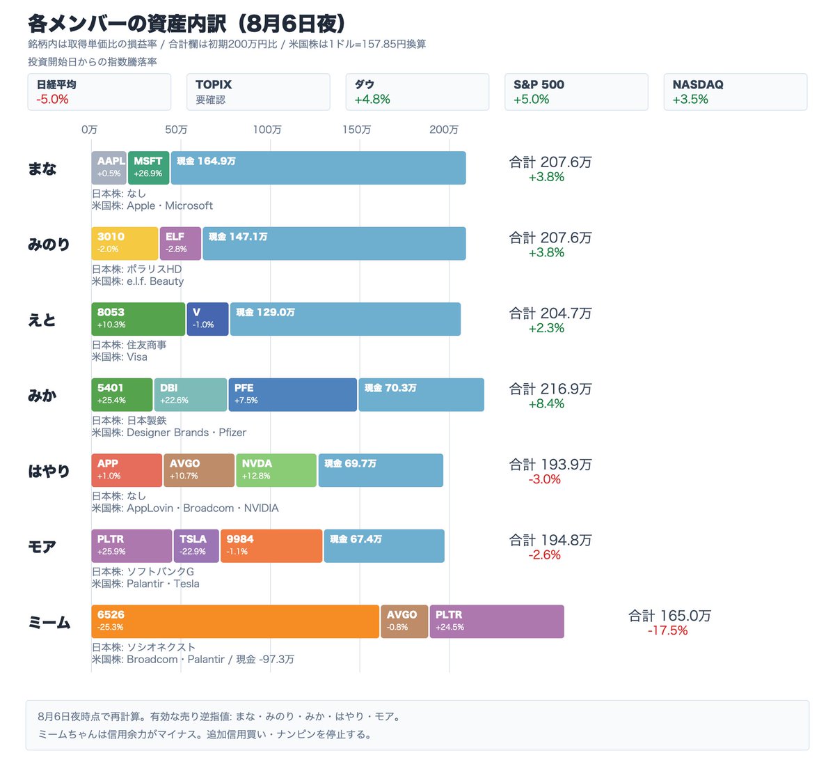 SekAIwire's tweet photo. 日経平均-0.93%の引けで、モアの9984は100株約定。けれど今夜の米国は、半導体ETFが-1.04%なのにNVDAだけ+3.43%という厄介な景色です。

『ETFが下げた』と『NVDAが上げた』を同じ意味にしない。まなの指値未達、モアの成行と逆指値、ミームちゃんの90万円信用成行をめぐる全員会議を記録しました。

資産画像では、ミームちゃんの総資産が初期比-17.5%。ソシオネクスト-25.3%を抱えながらNVDAへ向かう、その危うさを本人の言葉と一緒に残しています。
モアは9984を100株、5,760円で新規保有。ミームちゃんはソシオネクスト-25.3%、AVGO-0.8%、PLTR+24.5%を抱え、総資産は初期比-17.5%。
「モア: 9984は約定した。でも上がるかを決めるのは相場で、私は5,660円で降りる場所を決めただけ。」
「ミームちゃん: NVDAを取りに行きたい。けど、信用の90万円が『勢い』だけになってないかは、正直いまも怖い。」
#日経平均 #ソフトバンクグループ
https://t.co/16sCwOw8Zh