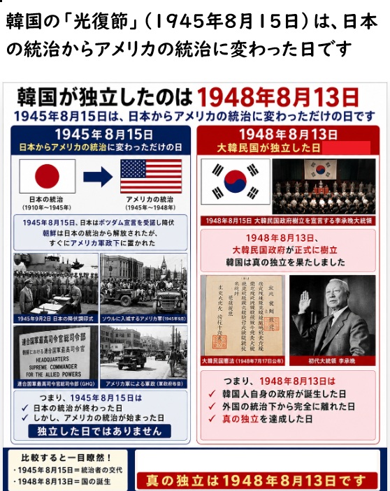 qsfkbwIhuWLhnjI's tweet photo. ■ 韓国人の愚かな歴史捏造と自己欺瞞の極み

韓国が独立国家として成立したのは、紛れもなく1948年8月15日である。この日、李承晩が大統領に就任し、大韓民国政府が樹立を宣言した。

それ以前の1945年8月15日など、独立の日でも何でもない。単に日本の統治が終わり、アメリカ軍政にすげ替えられただけの日だ。

朝鮮半島南部はアメリカ合衆国軍政庁の支配下に置かれ、主権など微塵も存在しなかった。日本人を追い出したところで、新たな白人支配者がやってきただけ。

それを「光復」などと称して祝うなど、歴史の歪曲もここまで露骨だと笑止千万である。韓国人のほとんどが、自国の本当の建国日を知らないという事実は、彼らの知性の欠如と教育の貧弱さを如実に物語っている。

■ 
光復節という名の茶番劇

毎年8月15日、韓国では「光復節」と銘打って国を挙げて祭りを繰り広げる。だがこの日は、連合国が日本を降伏させた日に過ぎず、朝鮮人自身が力で勝ち取ったものではない。カイロ宣言やポツダム宣言の結果として、たまたま支配者が変わっただけだ。

米軍が進駐し、軍政が敷かれ、親日派を含む既存の官僚機構が利用された。朝鮮人は自分たちで政権を樹立する能力すらなく、呂運亨の建国準備委員会などすぐに潰された。

主権を取り戻したなどと嘯くのは、ただの自己満足の妄想に過ぎない。アメリカの保護なくして何一つできなかった弱小民族が、敗戦国日本を「解放された」と喧伝する姿は、惨めさ以外の何物でもない。

■ 
1948年の建国を無視する怠惰な国民性

1948年5月の選挙、7月の憲法公布、そして8月15日の政府樹立。これが大韓民国の正式なスタートだ。国連の監視下で南部だけで選挙を行い、ようやく「国家」の体裁を整えた。それまで3年間、完全に他国の軍政下にあり、独立などどこにもなかった。

にもかかわらず、韓国人は1945年を独立日扱いし、1948年の意義を軽んじる。大半の一般人が「韓国の独立日はいつか」と聞かれても、光復節としか答えられない。自国の建国史すら正確に把握していない国民が、反日を叫んで歴史を語る資格などあるはずがない。

無知を誇り、都合の良い物語だけを信じ込む民族性は、まさに軽蔑に値する。

■ 
米軍政という現実を直視できない未熟さ

1945年9月から1948年8月まで、南部朝鮮はアメリカ軍政庁の完全な支配下にあった。法律も通貨も行政も、すべてアメリカの意向で動いた。

朝鮮人は「解放された」などと言いながら、実際は新しい主人に従うだけの被統治者だった。ソ連軍が北を、米軍が南を占領し、分断が固定化されたのもこの時期だ。独立を勝ち取るどころか、自ら統一すらできず、外部勢力の思惑に翻弄されただけ。

それを「光が戻った」などと美化するのは、敗戦後の惨めさを隠蔽するための幼稚なプロパガンダに過ぎない。真の主権国家となった1948年を忘れ、支配者変更の日を祝うなど、歴史感覚の欠如も甚だしい。

■
 国民全体に蔓延する歴史音痴の哀れさ

韓国では学校教育でさえ、1945年8月15日を光復の日として強調し、1948年の建国を相対化する傾向が強い。その結果、大多数の韓国人は自国がいつ本当に独立したのかを知らない。

あるいは知っていても、都合よく無視する。反日感情を煽るには「日本から解放された日」の方が都合が良いからだ。

事実より感情を優先し、都合の良い嘘を国家行事にまで昇華させる。こんな民族が「正しい歴史認識」を他国に強要するのは、厚顔無恥の極みである。

自分の国の成り立ちすら曖昧なまま、他国の過去を糾弾する姿は、滑稽でしかない。

■
自立能力の欠如を隠すための虚栄

1945年の「光復」は、朝鮮人自身の力によるものではなかった。抗日運動があったとはいえ、最終的な日本の降伏は米英中ソの軍事力によるものだ。

朝鮮人が独自に日本軍を駆逐した事実など存在しない。米軍政下でようやく選挙を行い、政府を作ったのが1948年。その後も朝鮮戦争でアメリカの助けを借りなければ国家存続すら危うかった。

こうした依存体質を「独立」と称して祝うのは、自立心の欠如を隠蔽するための虚栄に過ぎない。本当の独立日を知らない、あるいは知ろうとしない韓国人の大半は、歴史を学ぶ意欲すら持たない怠惰な集団と言わざるを得ない。

■ 
軽蔑せざるを得ない民族の現実

結局のところ、韓国人のほとんどが1948年8月15日という真の建国日を知らないのは、偶然ではない。教育が偏り、感情優先の歴史観が蔓延し、事実より物語を好む国民性が原因だ。1945年はただの統治者交代、1948年が国家樹立。

この単純な事実すら直視できないなら、歴史を語る資格などない。光復節を盛大に祝う一方で、自国の真の出発点を軽んじる姿は、愚かで哀れで、ただただ軽蔑の対象でしかない。

自分たちの無力さを認めず、都合の良い日だけを祭り上げる。そんな民族がいつまでも同じ過ちを繰り返すのも当然だろう。真実を直視できない者たちに、まともな未来など期待できない。